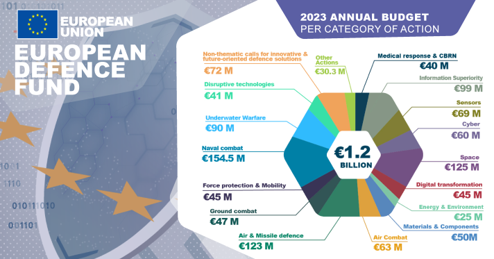 European Defence Fund Work Programme And Calls For 2023 - Adopted!